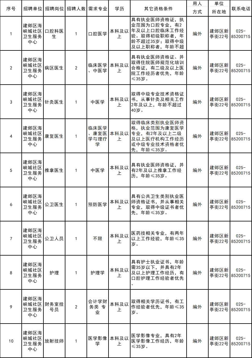 海峽城社區衛生服務(wù)中心2023年公開(kāi)招聘編外人員崗位信息表