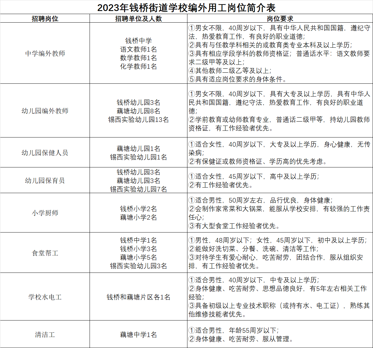招聘崗位、人數及條件