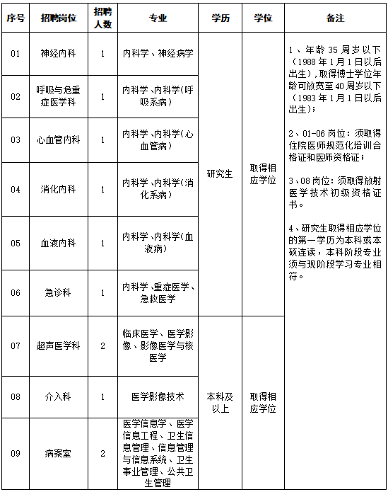 專(zhuān)業(yè)技術(shù)人員崗位表