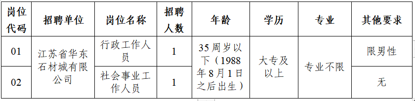 具備報考崗位所要求的條件（見(jiàn)下表）：