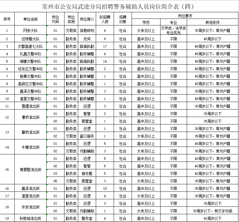 2023年常州市公安局武進(jìn)分局公開(kāi)招聘警務(wù)輔助人員崗位簡(jiǎn)介表（四）