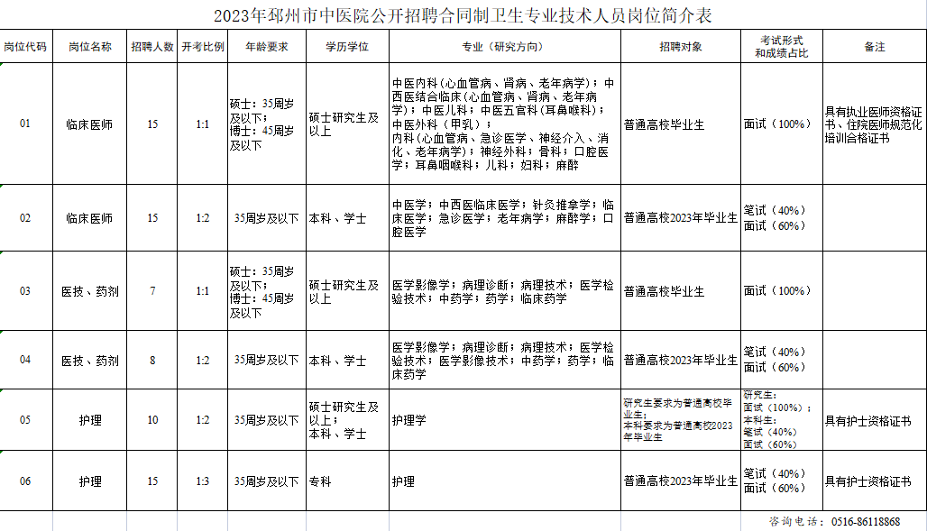 2023年邳州市中醫院公開(kāi)招聘合同制衛生專(zhuān)業(yè)技術(shù)人員崗位簡(jiǎn)介表