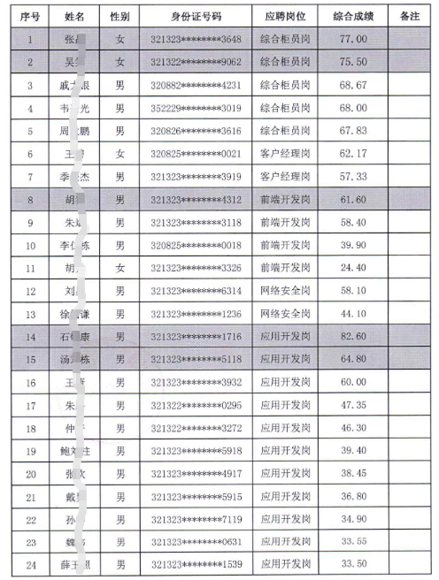 2023年江蘇泗陽(yáng)農村商業(yè)銀行社會(huì )招聘成績(jì)表公示