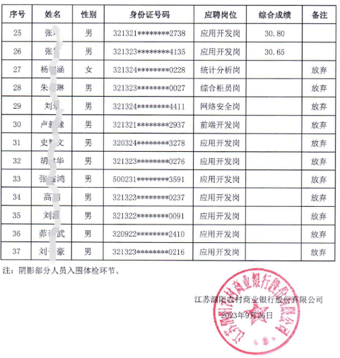2023年江蘇泗陽(yáng)農村商業(yè)銀行社會(huì )招聘成績(jì)表公示