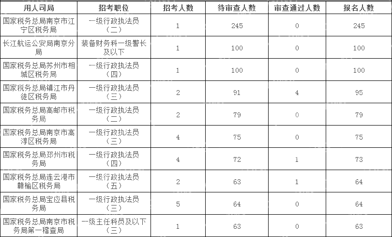2024國考江蘇地區報名人數最多十大崗位(截至10月15日16時(shí))