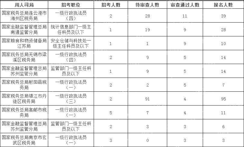 2024國考江蘇地區審核通過(guò)人數最多十大崗位(截至10月15日16時(shí))