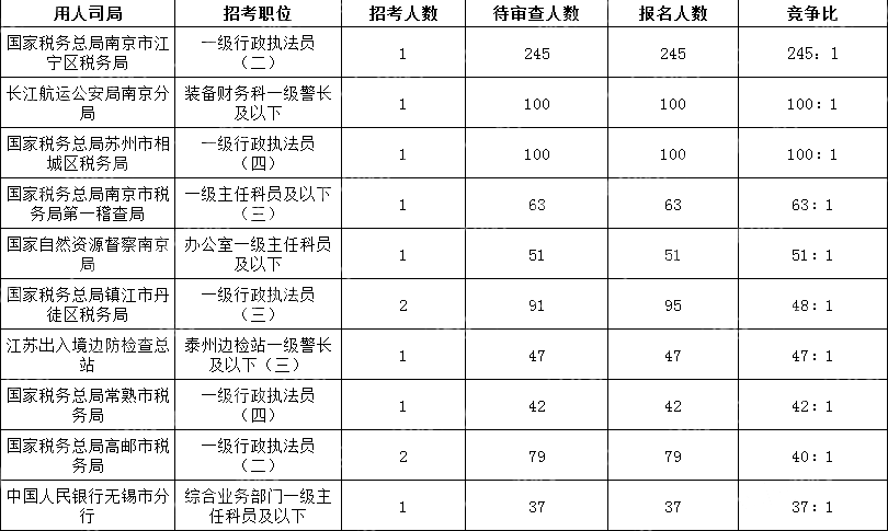 2024國考江蘇地區競爭比最高的十大崗位(截至10月15日16時(shí))