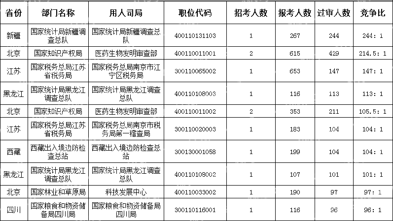 (截至10月16日16時(shí))2024國考競爭最激烈的十大職位