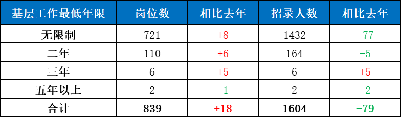 近九成崗位不限工作經(jīng)歷
