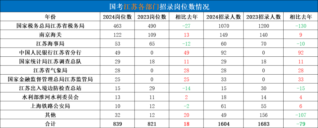 江蘇國考各部門(mén)招錄情況