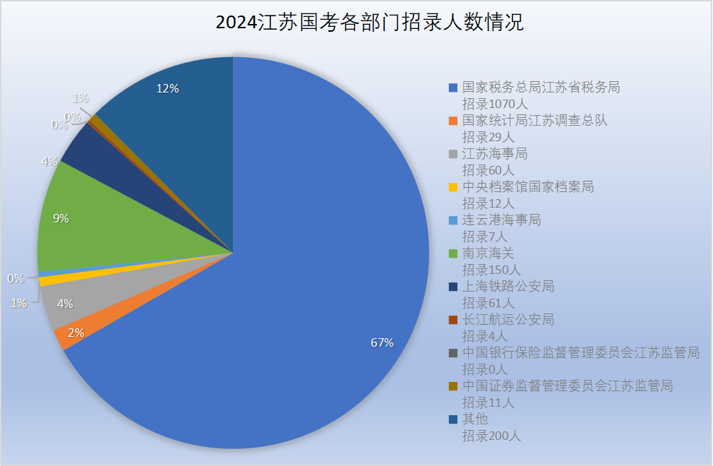 江蘇國考各部門(mén)招錄情況