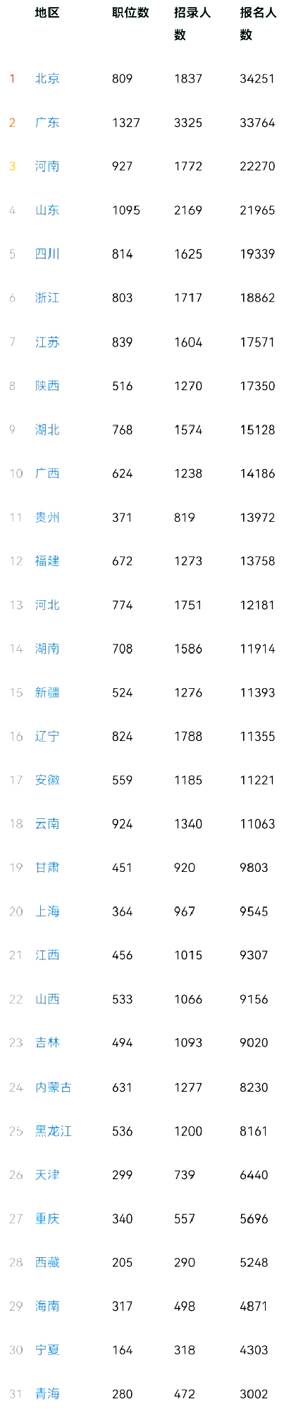 重磅！24年國考報名第3日 報名人數破40萬(wàn)!
