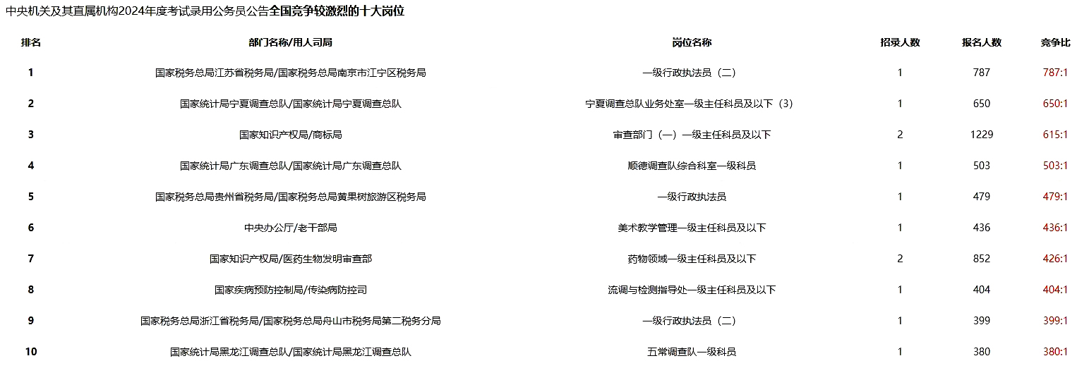 重磅！24年國考報名第3日 報名人數破40萬(wàn)!