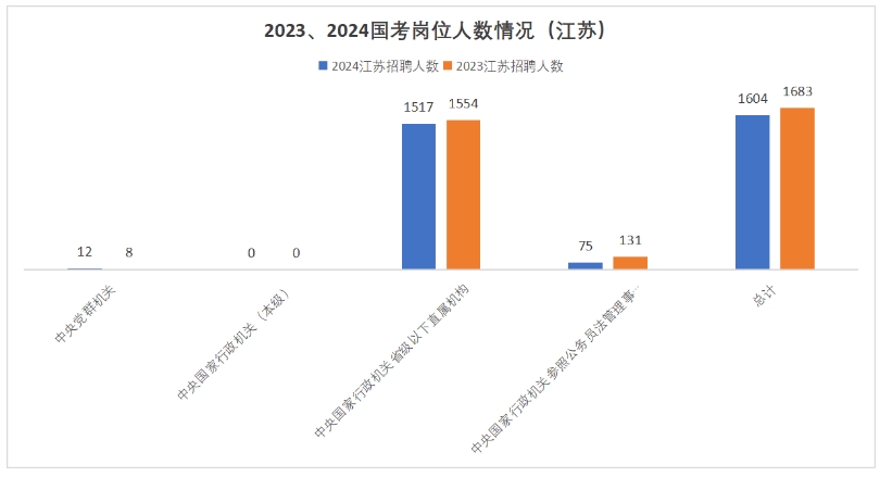 中央黨群機關(guān)招錄人