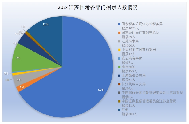 江蘇國考各部門(mén)招錄情況