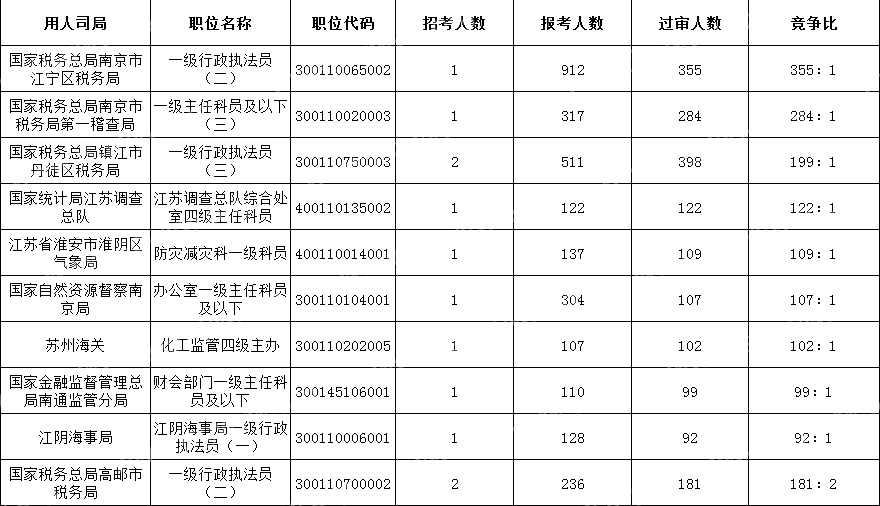 2024國考江蘇地區競爭比最高的十大崗位(截至17日16時(shí))