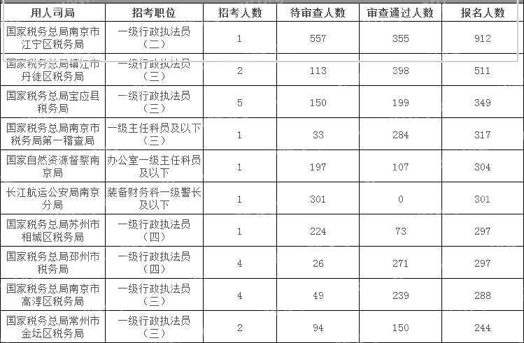 24年國考（江蘇考區）也太卷啦！900+人競爭一個(gè)崗位！