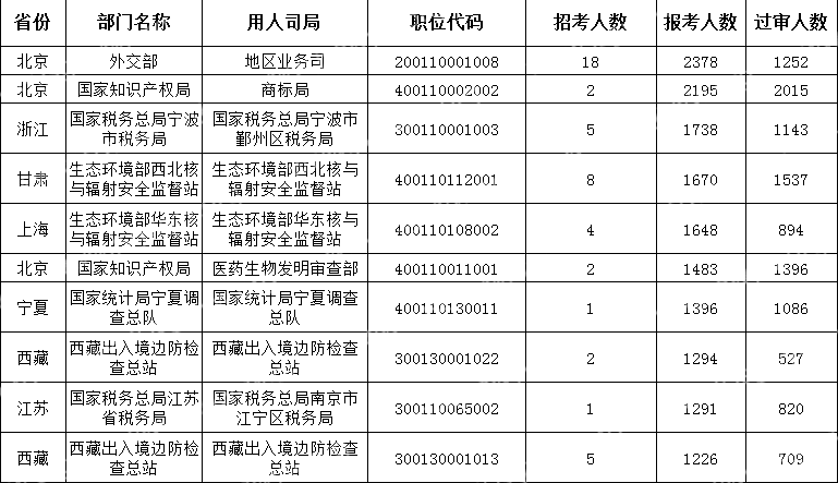 截至10月19日16時(shí))2024國考報考人數最多的十大職位