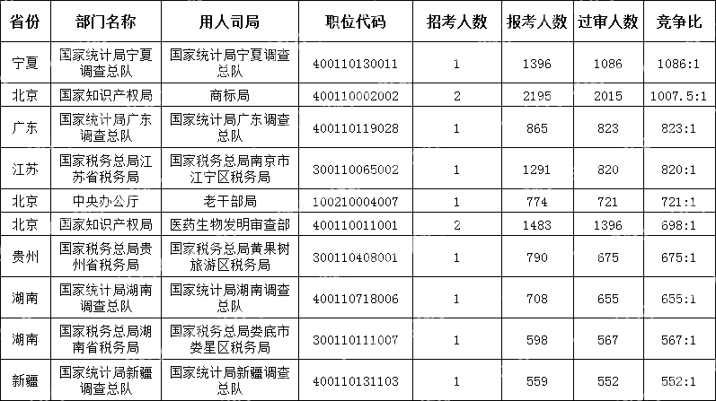 (截至10月19日16時(shí))2024國考競爭最激烈的十大職位)