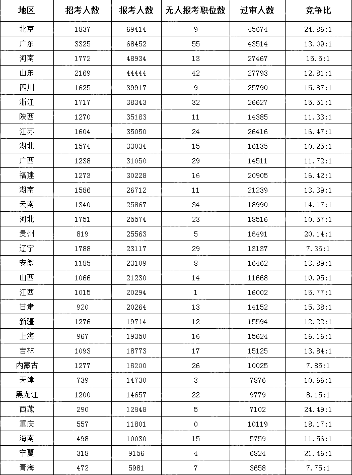 (截至10月19日16時(shí))2024國考各地區報考人數排行榜)