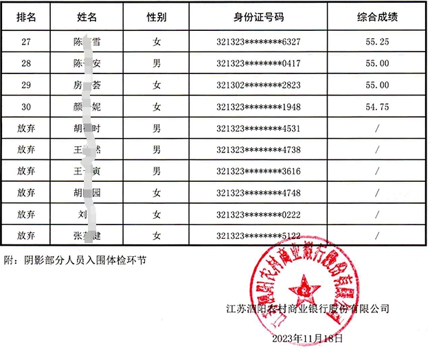 2024年泗陽(yáng)農商銀行校園招聘綜合成績(jì)公示