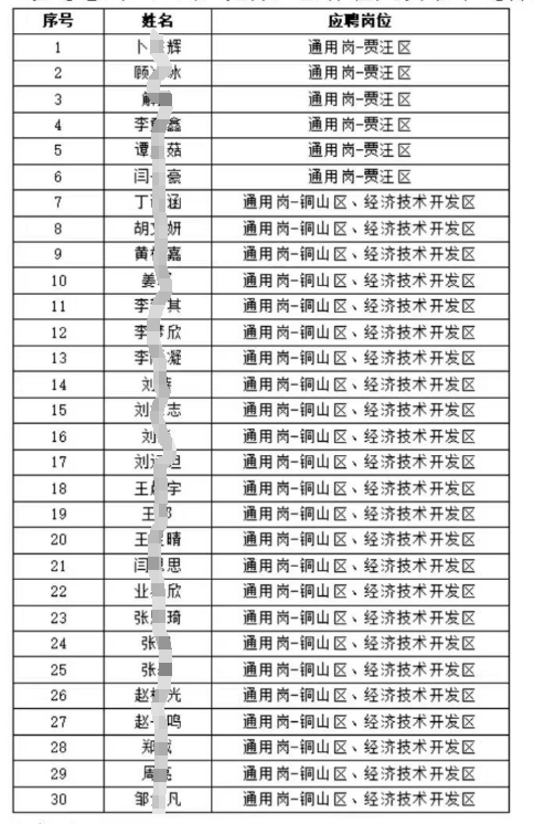 　　感謝各位應聘者對徐州農商行2024年度秋季校園招聘的關(guān)注!經(jīng)過(guò)筆試、面試，現將入圍體檢人員名單進(jìn)行公布: 　　聯(lián)系電話(huà):0516-83708012。 　　信息來(lái)源于考生分享
