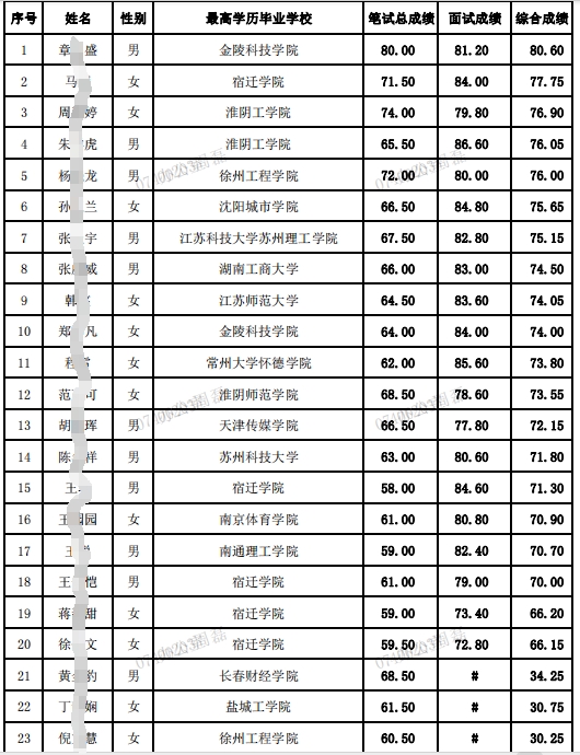 2024年灌南農商銀行校招綜合成績(jì)公示