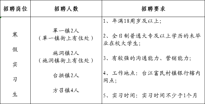 2024年臺江富民村鎮銀行寒假實(shí)習生招聘啟事
