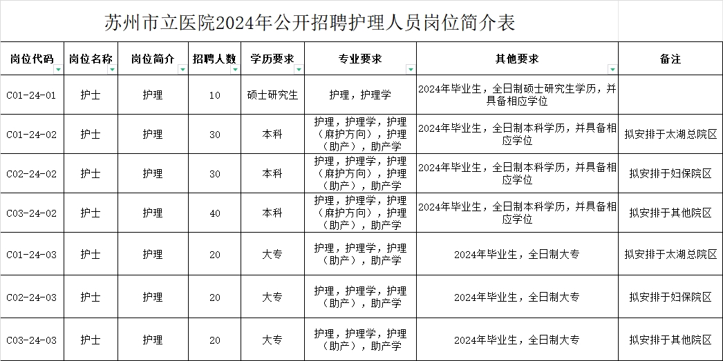 蘇州市立醫院2024年公開(kāi)招聘護理人員崗位簡(jiǎn)介表