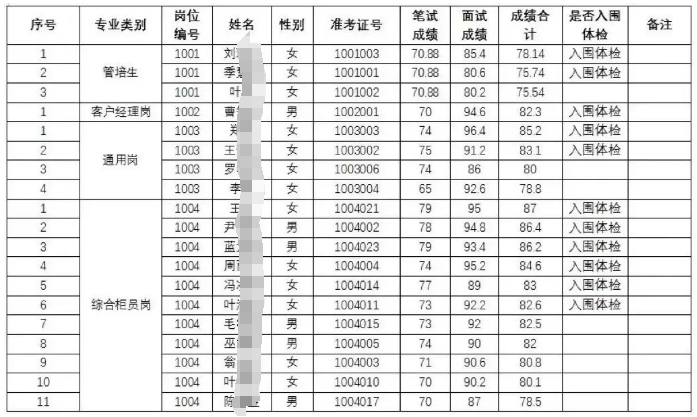 景寧農商銀行2024年新員工招聘筆試成績(jì)