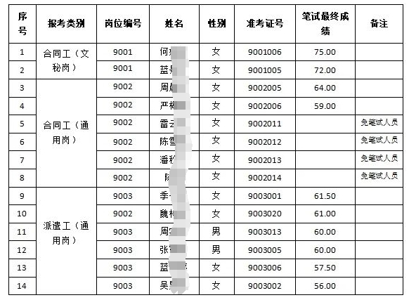 景寧農商銀行2024年新員工招聘筆試成績(jì)