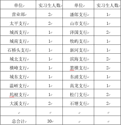 2024年溫嶺農商銀行大學(xué)生實(shí)習招募公告2
