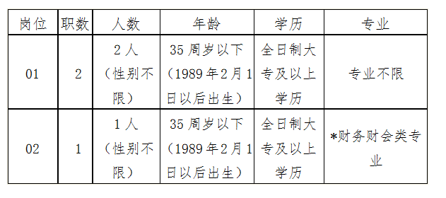 招聘崗位、職數及條件