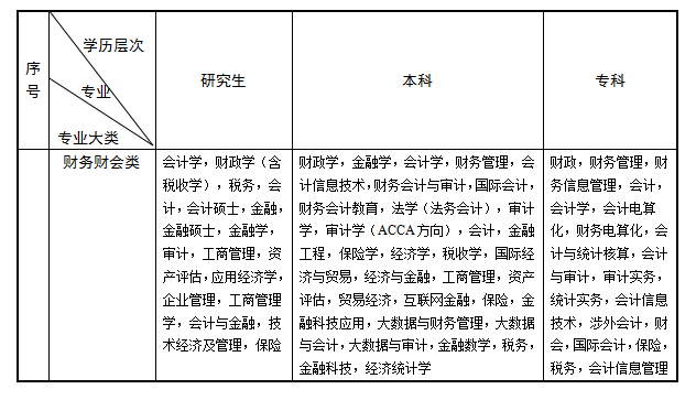 　*財務(wù)財會(huì )類(lèi)專(zhuān)業(yè)（參照江蘇省2024年度考試錄用公務(wù)員專(zhuān)業(yè)參考目錄）