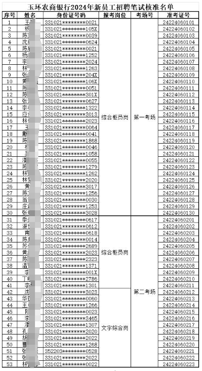 玉環(huán)農商銀行2024年招聘筆試核準名單