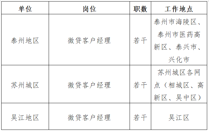 2024年蘇州農商銀行微貸客戶(hù)經(jīng)理崗位招聘公告(2.22)