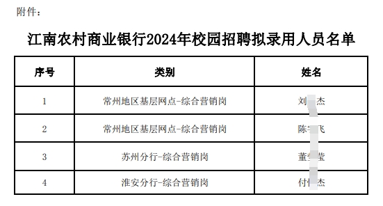 江南農村商業(yè)銀行2024年校園招聘擬錄用人員名單.pdf