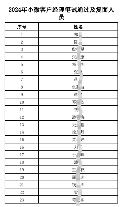 2024年小微客戶(hù)經(jīng)理筆試通過(guò)及復面人員名單