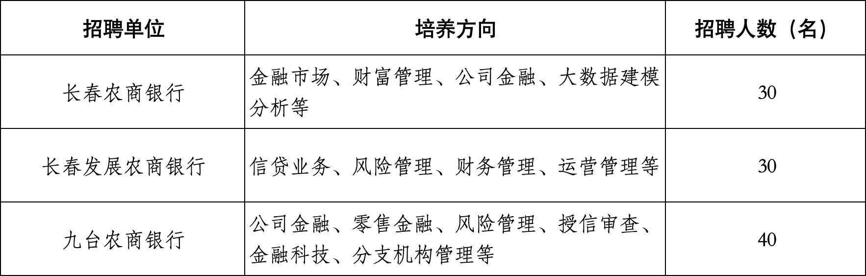 2024年吉林省農村信用社校園招聘公告