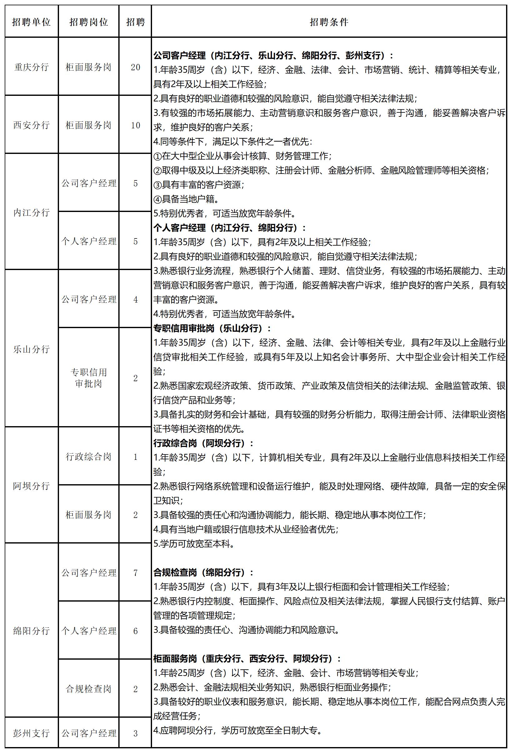 2024年成都銀行社會(huì )招聘啟事