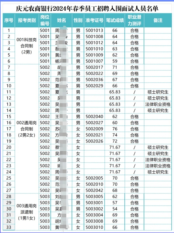 2024年慶元農商銀行春季員工招聘入圍面試人員名單及筆試成績(jì)公告
