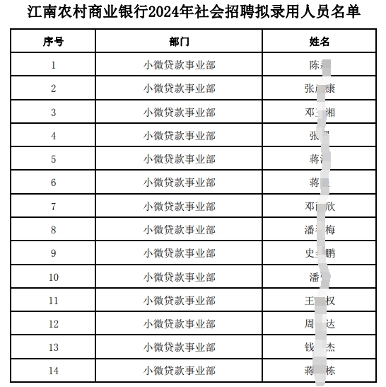 江南農村商業(yè)銀行2024年社會(huì )招聘擬錄用人員名單