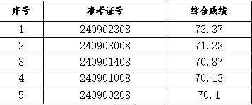 旌德農商銀行2024年社會(huì )招聘擬錄用人員公示