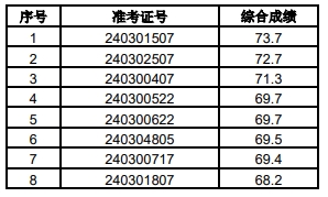 2024年泗縣農商銀行社會(huì )招聘擬錄用人員公示