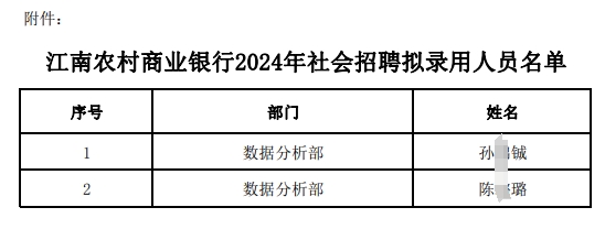 2024年江南農村商業(yè)銀行社會(huì )招聘擬錄用人員公示（4.8）