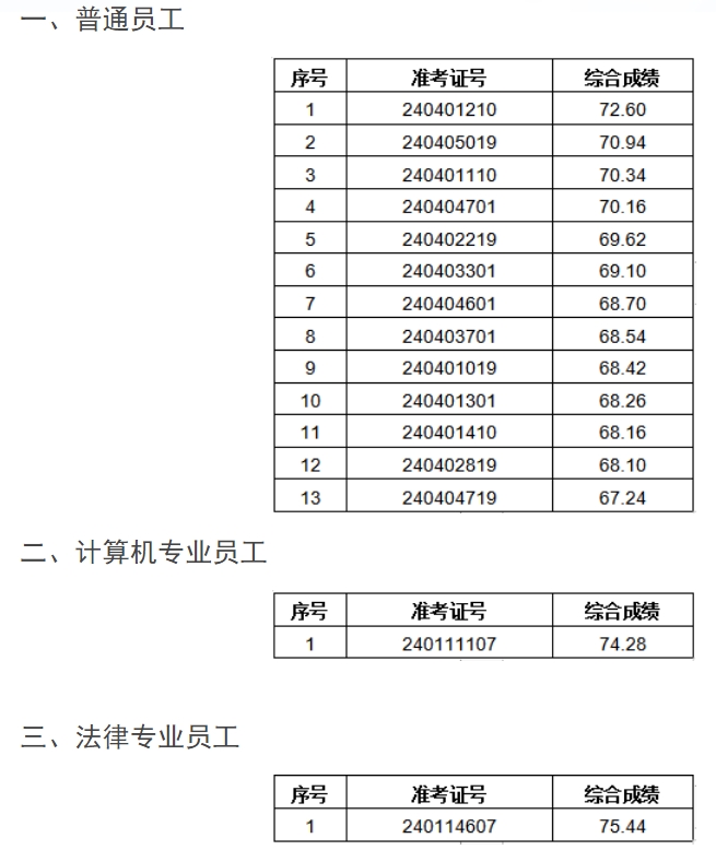 2024年五河農商銀行社會(huì )招聘擬錄用人員公示