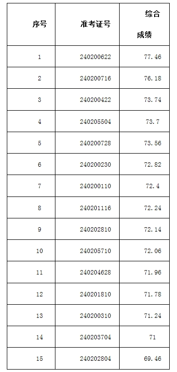 2024年渦陽(yáng)農商銀行社會(huì )招聘擬錄用人員公示