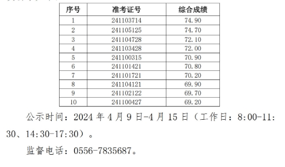 2024年宿松農商銀行社會(huì )招聘擬錄用人員公示