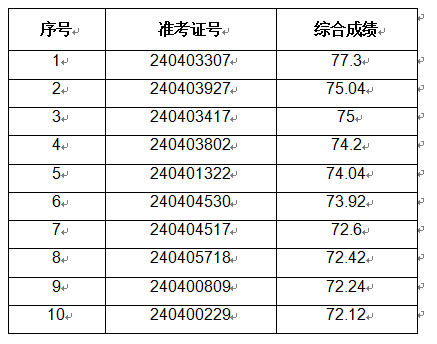 2024年蚌埠農商銀行社會(huì )招聘擬錄用人員公示