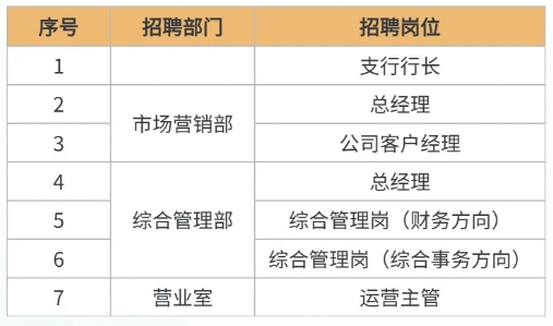 2024年四川銀行達州分行下轄縣域支行社會(huì )招聘公告